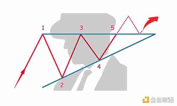 如何通过五大图表模式理解和预测加密货币走势？